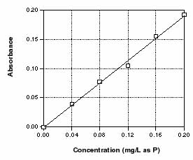 Absorbance vs. Concentration