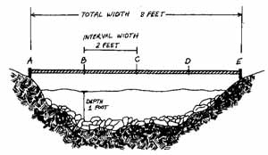 Measuring stream width and depth