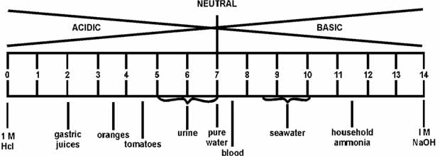pH of selected liquids