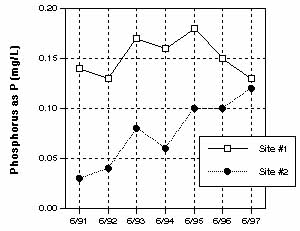 Bar Graph example